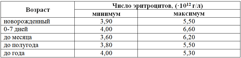 норма эритроцитов в крови у мужчин